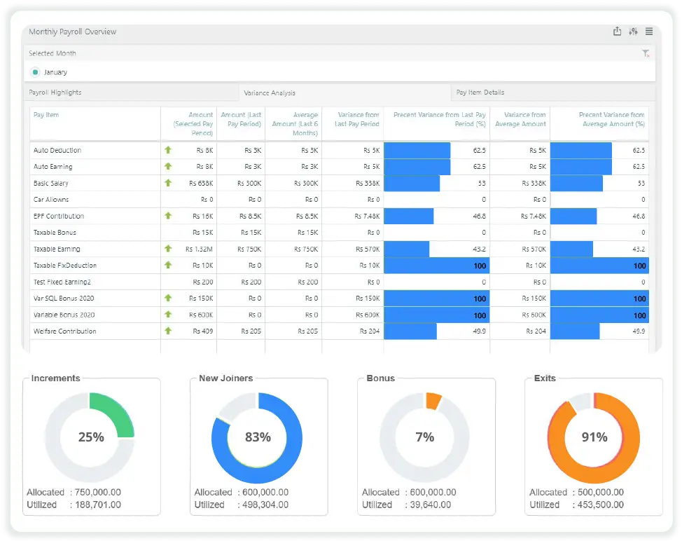 PeoplesHR payroll dashboard showing pay run summary and analytics