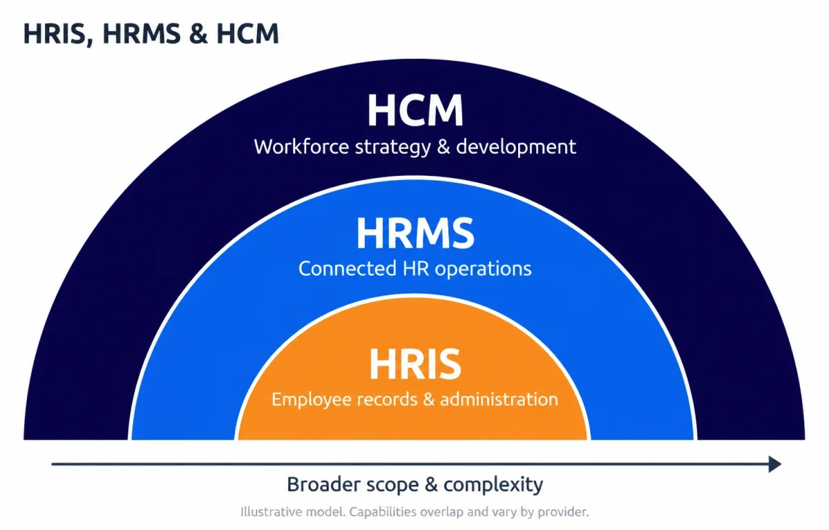 Illustrative model of HRIS, HRMS and HCM: employee records and administration, connected HR operations, and workforce strategy and development, with scope and complexity broadening from HRIS to HCM.